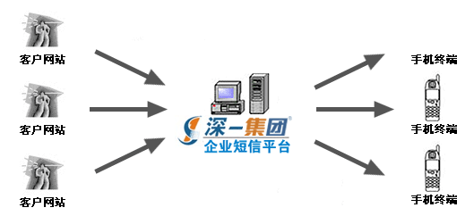 企業短信平臺